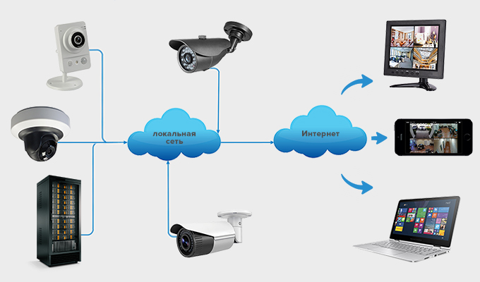 IP видеонаблюдение