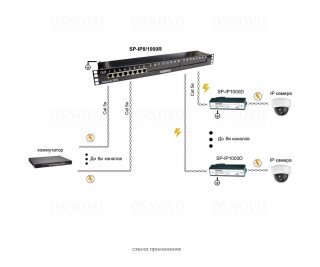 OSNOVO SP-IP8/1000R фото