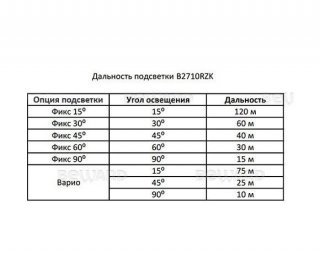 Beward B2710RZK (7-22 мм) (снято) фото