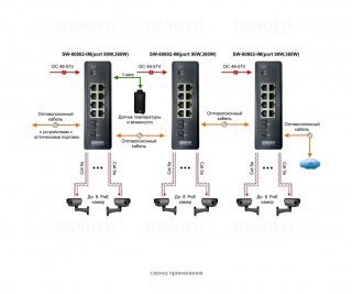 OSNOVO SW-80802-IM(port 90W,360W) фото